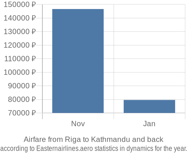 Airfare from Riga to Kathmandu prices