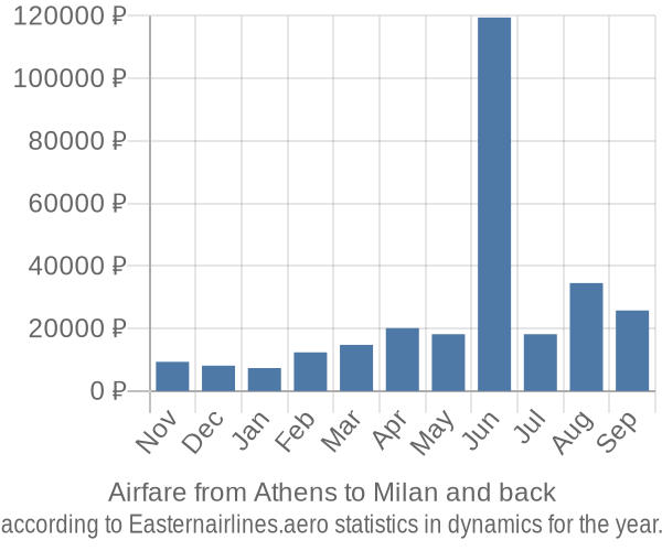 Airfare from Athens to Milan prices