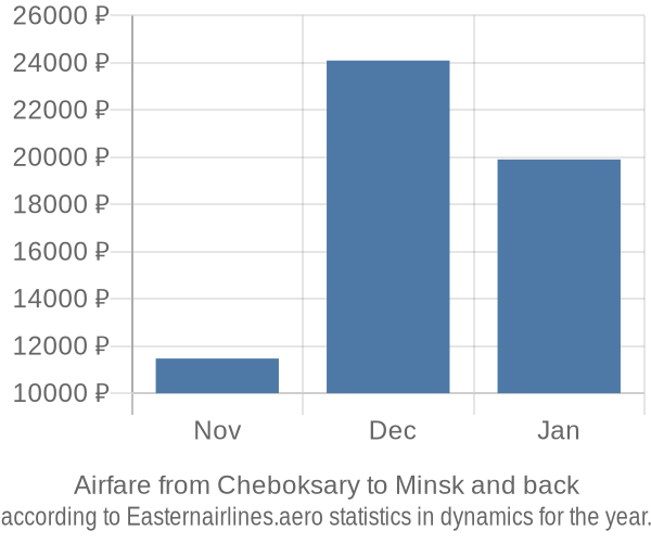 Airfare from Cheboksary to Minsk prices