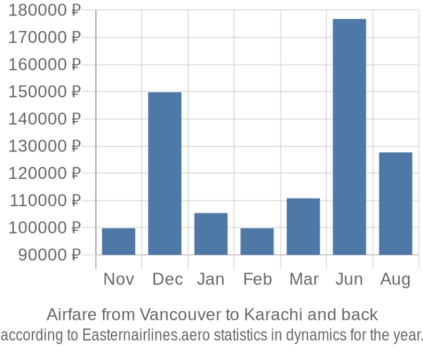 Airfare from Vancouver to Karachi prices