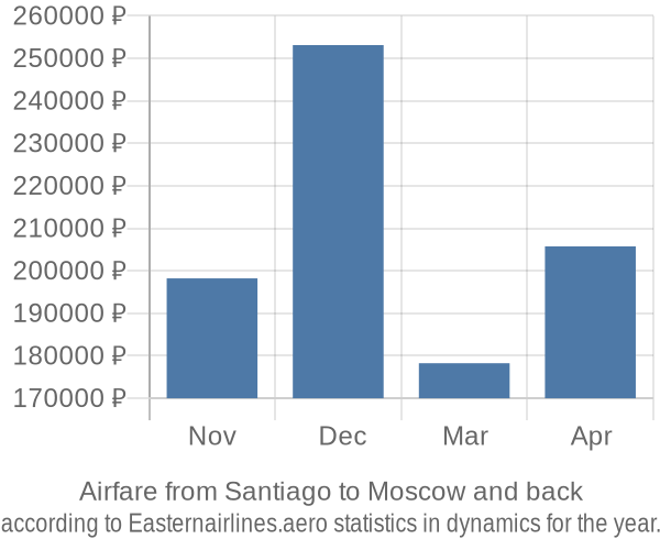 Airfare from Santiago to Moscow prices