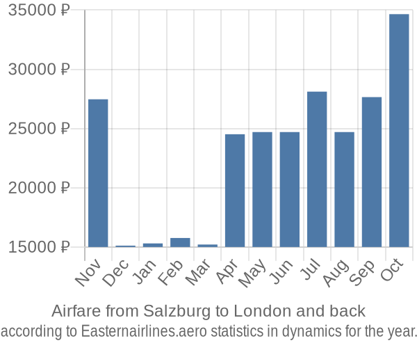 Airfare from Salzburg to London prices
