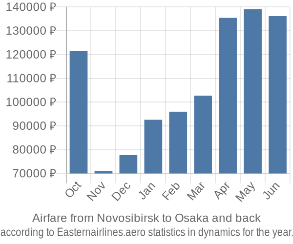 Airfare from Novosibirsk to Osaka prices