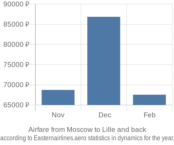 Airfare from Moscow to Lille prices