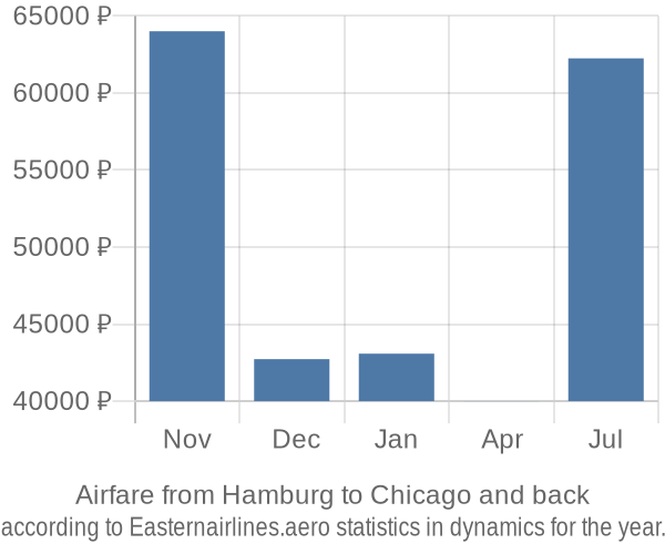 Airfare from Hamburg to Chicago prices