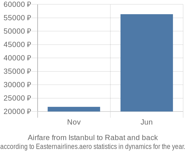 Airfare from Istanbul to Rabat prices