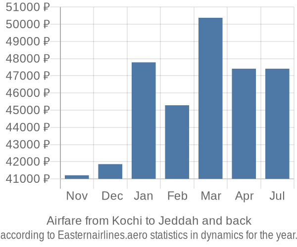 Airfare from Kochi to Jeddah prices