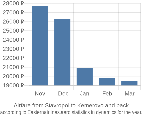 Airfare from Stavropol to Kemerovo prices