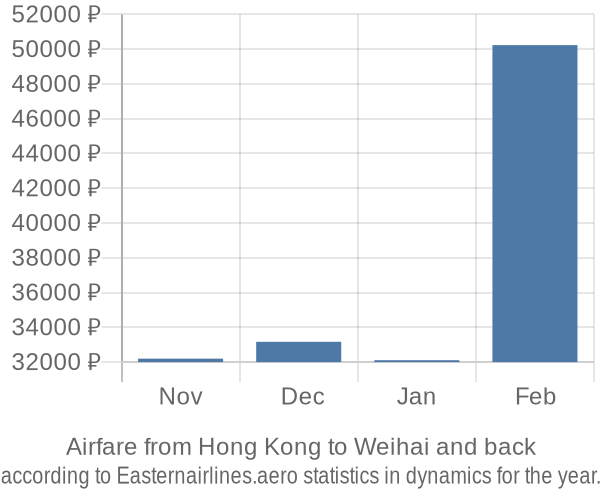 Airfare from Hong Kong to Weihai prices