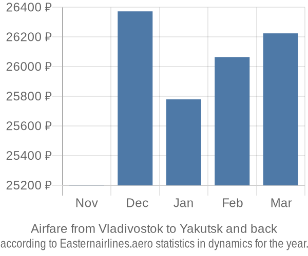 Airfare from Vladivostok to Yakutsk prices