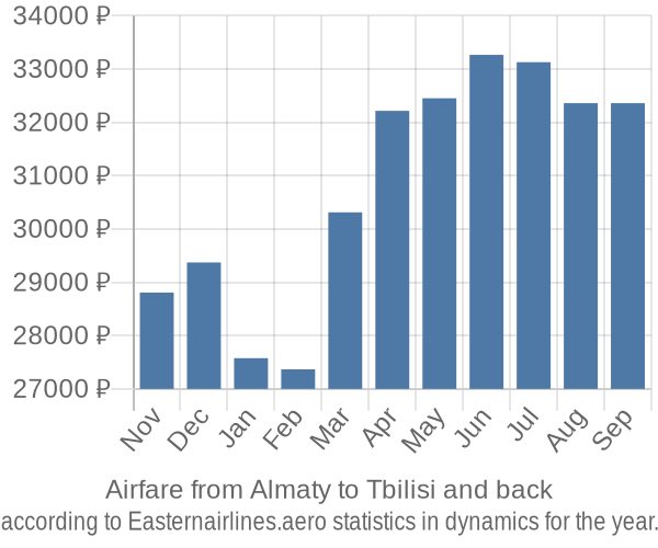 Airfare from Almaty to Tbilisi prices