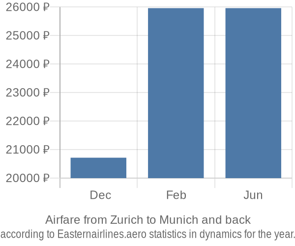 Airfare from Zurich to Munich prices