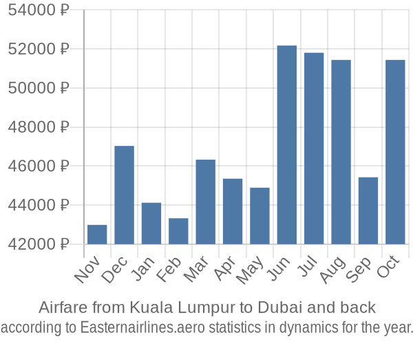 Airfare from Kuala Lumpur to Dubai prices
