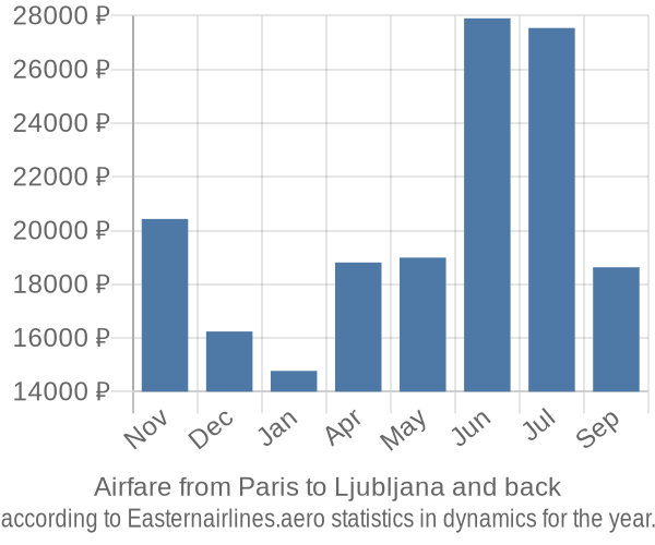 Airfare from Paris to Ljubljana prices