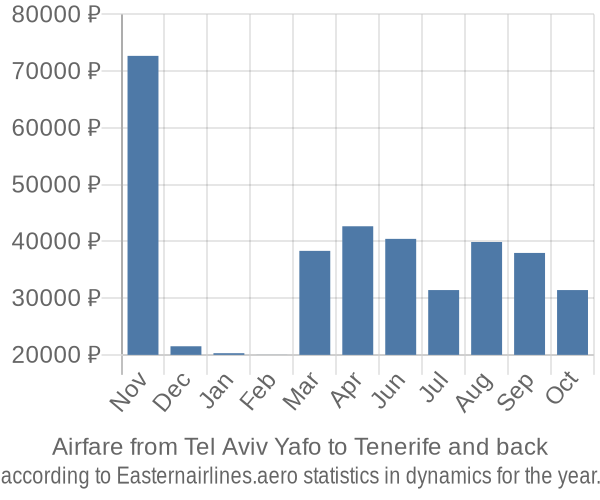 Airfare from Tel Aviv Yafo to Tenerife prices