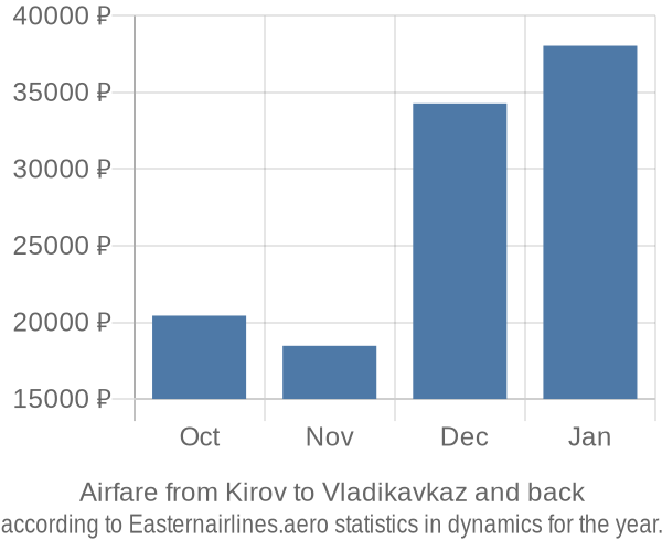 Airfare from Kirov to Vladikavkaz prices