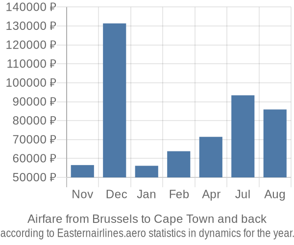Airfare from Brussels to Cape Town prices