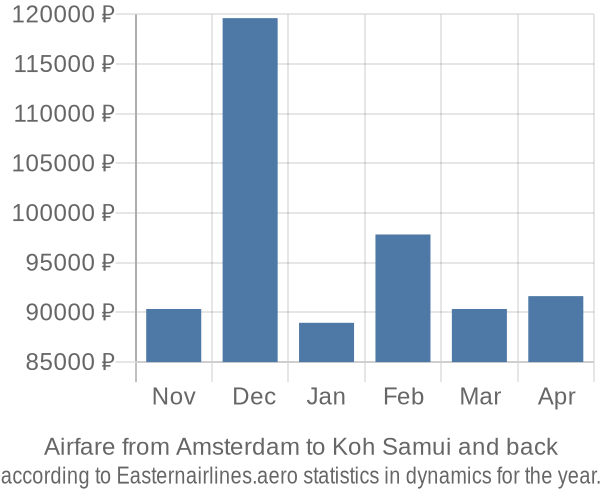 Airfare from Amsterdam to Koh Samui prices