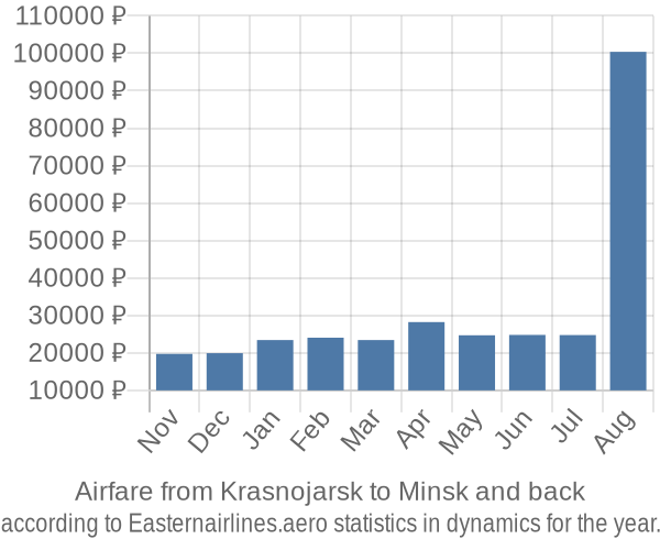 Airfare from Krasnojarsk to Minsk prices