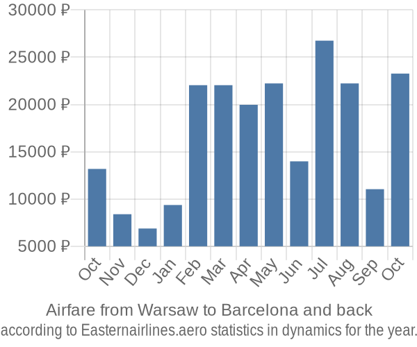 Airfare from Warsaw to Barcelona prices