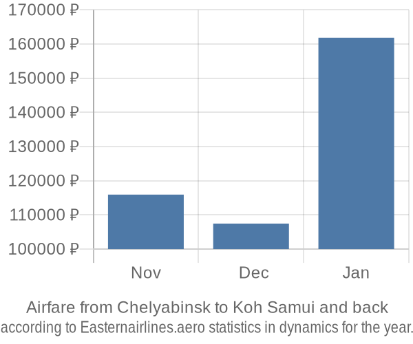 Airfare from Chelyabinsk to Koh Samui prices