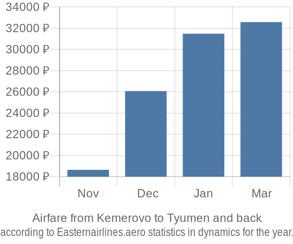 Airfare from Kemerovo to Tyumen prices