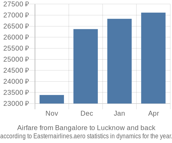 Airfare from Bangalore to Lucknow prices