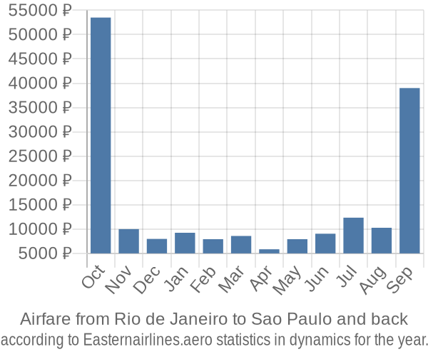 Airfare from Rio de Janeiro to Sao Paulo prices