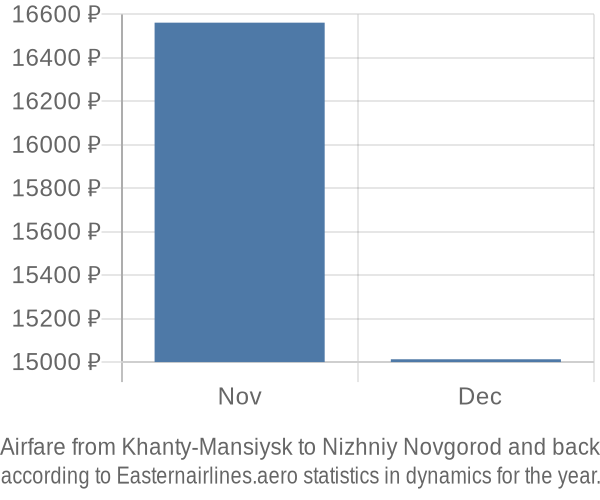 Airfare from Khanty-Mansiysk to Nizhniy Novgorod prices