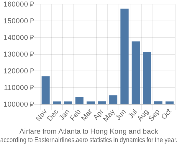 Airfare from Atlanta to Hong Kong prices