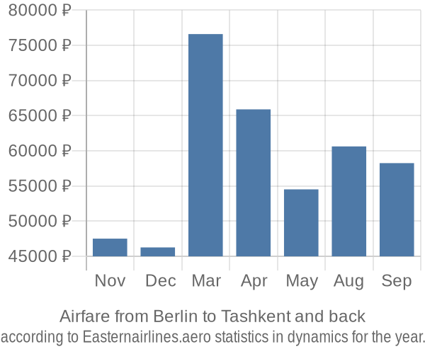 Airfare from Berlin to Tashkent prices