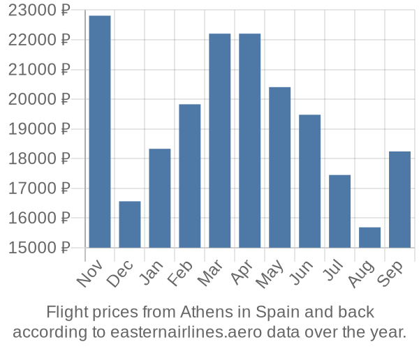 Prices for flights from Athens in  by month