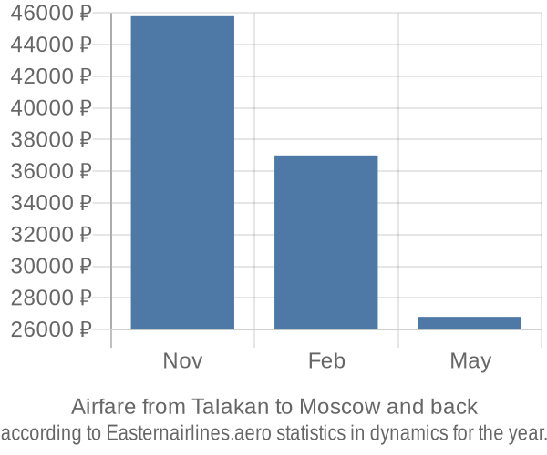 Airfare from Talakan to Moscow prices