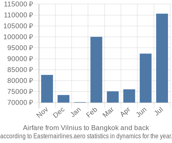 Airfare from Vilnius to Bangkok prices