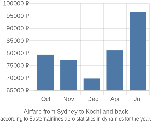 Airfare from Sydney to Kochi prices