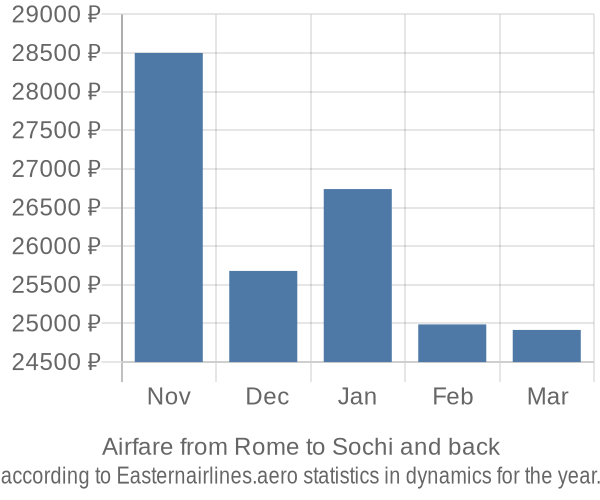 Airfare from Rome to Sochi prices