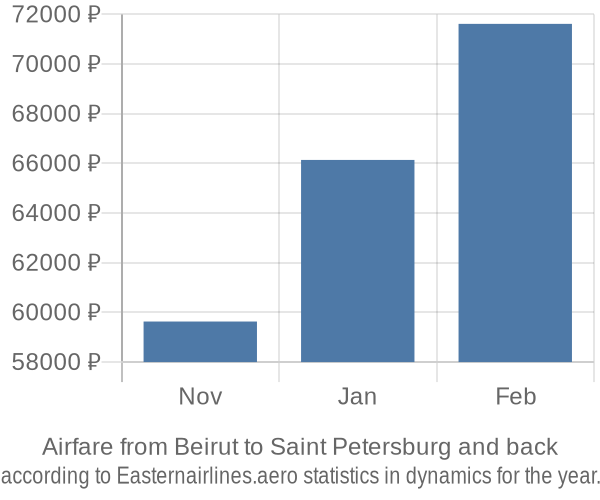 Airfare from Beirut to Saint Petersburg prices