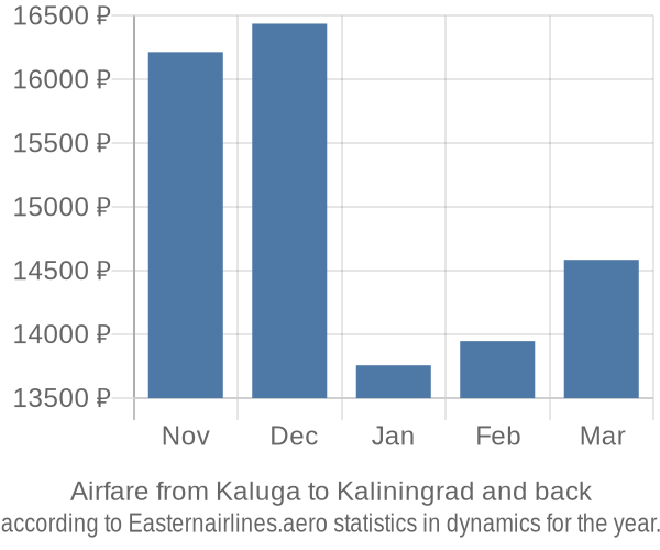 Airfare from Kaluga to Kaliningrad prices