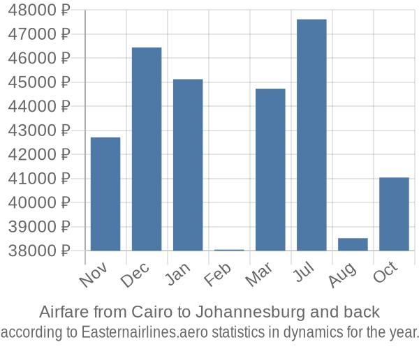 Airfare from Cairo to Johannesburg prices