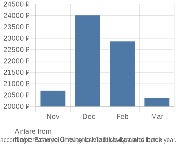 Airfare from 
Naberezhnye Chelny to Vladikavkaz prices