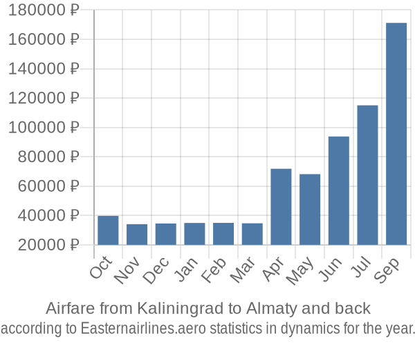 Airfare from Kaliningrad to Almaty prices