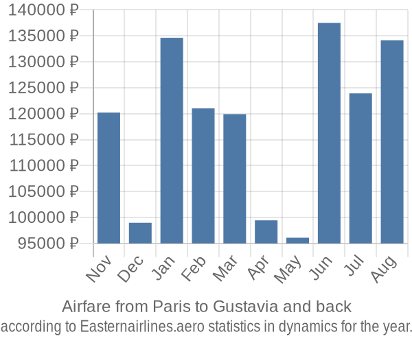 Airfare from Paris to Gustavia prices