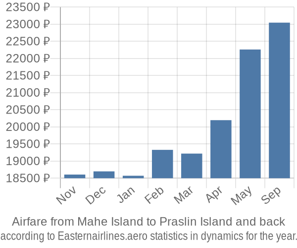 Airfare from Mahe Island to Praslin Island prices