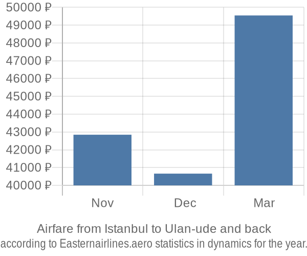 Airfare from Istanbul to Ulan-ude prices