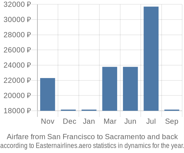 Airfare from San Francisco to Sacramento prices