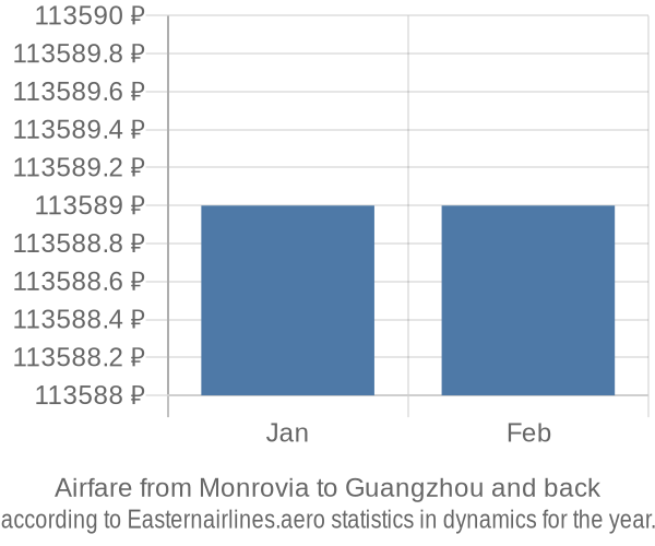 Airfare from Monrovia to Guangzhou prices
