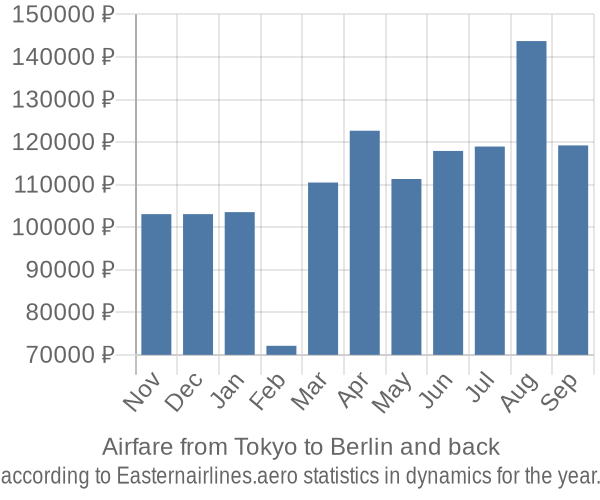 Airfare from Tokyo to Berlin prices