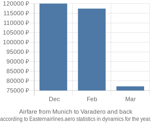 Airfare from Munich to Varadero prices