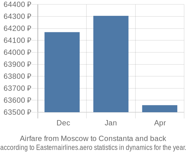 Airfare from Moscow to Constanta prices
