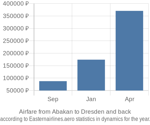 Airfare from Abakan to Dresden prices